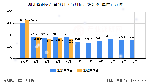 湖北省鋼材產量分月（當月值）統(tǒng)計圖