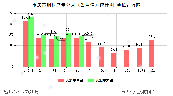 重慶市鋼材產(chǎn)量分月（當(dāng)月值）統(tǒng)計圖