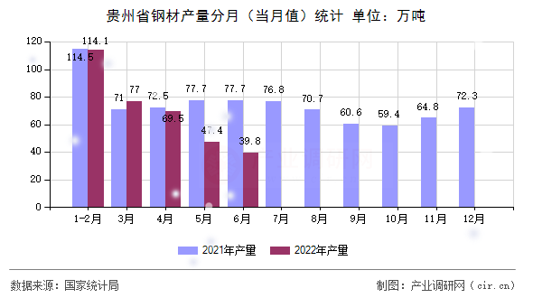 貴州省鋼材產(chǎn)量分月（當(dāng)月值）統(tǒng)計