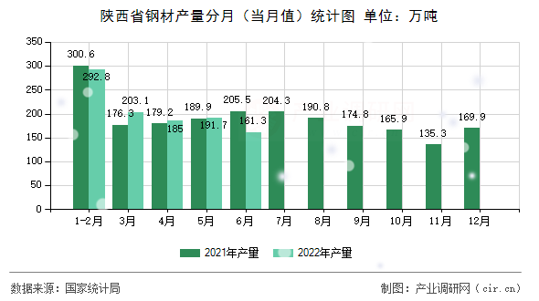 陜西省鋼材產(chǎn)量分月（當(dāng)月值）統(tǒng)計(jì)圖