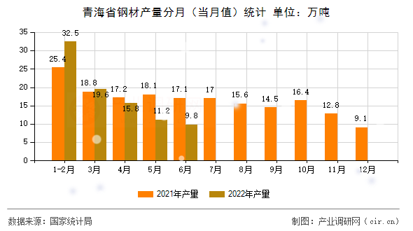 青海省鋼材產(chǎn)量分月（當(dāng)月值）統(tǒng)計