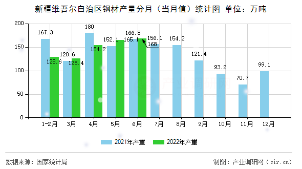 新疆維吾爾自治區(qū)鋼材產(chǎn)量分月（當(dāng)月值）統(tǒng)計(jì)圖