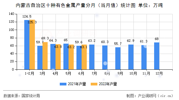 內(nèi)蒙古自治區(qū)十種有色金屬產(chǎn)量分月（當(dāng)月值）統(tǒng)計圖