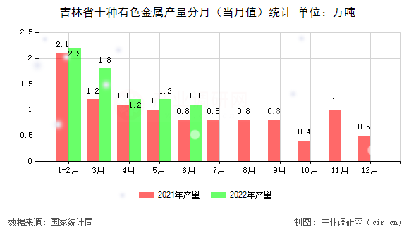 吉林省十種有色金屬產(chǎn)量分月（當月值）統(tǒng)計