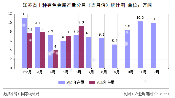 江蘇省十種有色金屬產(chǎn)量分月（當(dāng)月值）統(tǒng)計(jì)圖