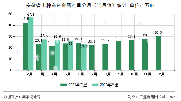 安徽省十種有色金屬產(chǎn)量分月（當月值）統(tǒng)計