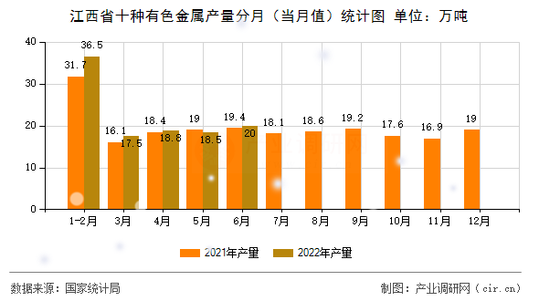 江西省十種有色金屬產(chǎn)量分月（當(dāng)月值）統(tǒng)計圖