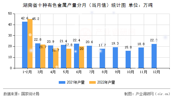 湖南省十種有色金屬產(chǎn)量分月（當(dāng)月值）統(tǒng)計(jì)圖