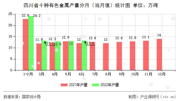 四川省十種有色金屬產(chǎn)量分月（當(dāng)月值）統(tǒng)計(jì)圖