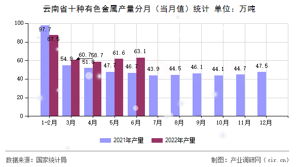云南省十種有色金屬產(chǎn)量分月（當(dāng)月值）統(tǒng)計(jì)