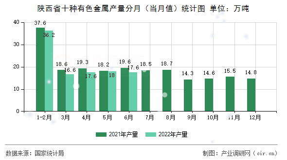 陜西省十種有色金屬產(chǎn)量分月（當(dāng)月值）統(tǒng)計(jì)圖