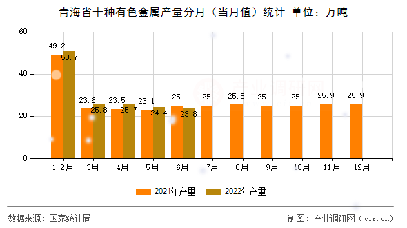 青海省十種有色金屬產(chǎn)量分月（當(dāng)月值）統(tǒng)計(jì)