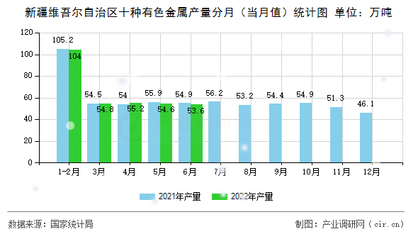 新疆維吾爾自治區(qū)十種有色金屬產(chǎn)量分月（當(dāng)月值）統(tǒng)計(jì)圖