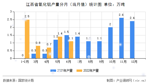 江西省氧化鋁產(chǎn)量分月（當(dāng)月值）統(tǒng)計(jì)圖
