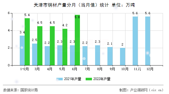 天津市銅材產(chǎn)量分月（當月值）統(tǒng)計