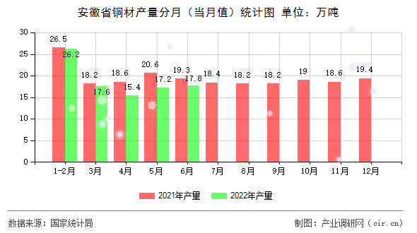 安徽省銅材產(chǎn)量分月（當(dāng)月值）統(tǒng)計圖