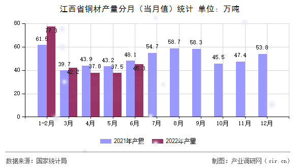 江西省銅材產(chǎn)量分月（當(dāng)月值）統(tǒng)計