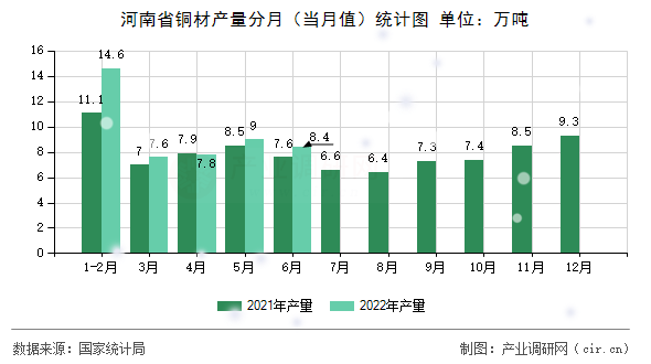 河南省銅材產(chǎn)量分月（當(dāng)月值）統(tǒng)計(jì)圖