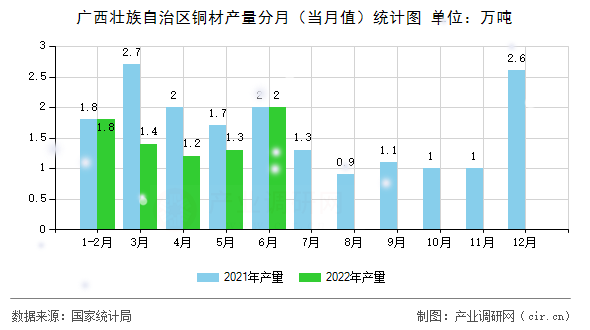 廣西壯族自治區(qū)銅材產(chǎn)量分月（當月值）統(tǒng)計圖
