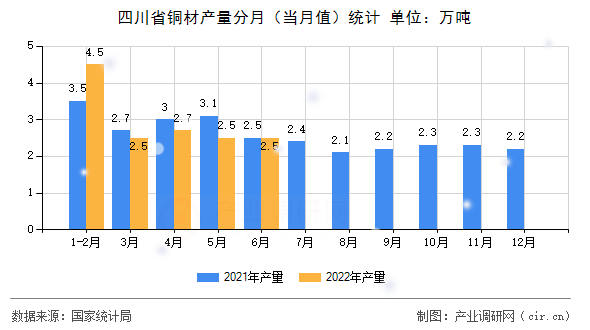 四川省銅材產量分月（當月值）統(tǒng)計
