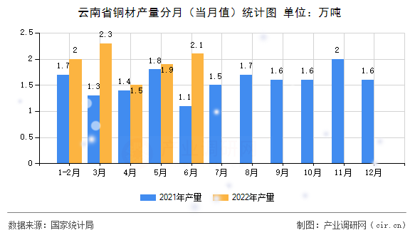云南省銅材產(chǎn)量分月（當月值）統(tǒng)計圖