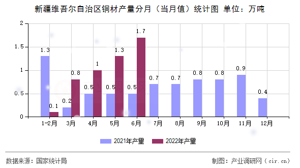 新疆維吾爾自治區(qū)銅材產(chǎn)量分月（當(dāng)月值）統(tǒng)計圖