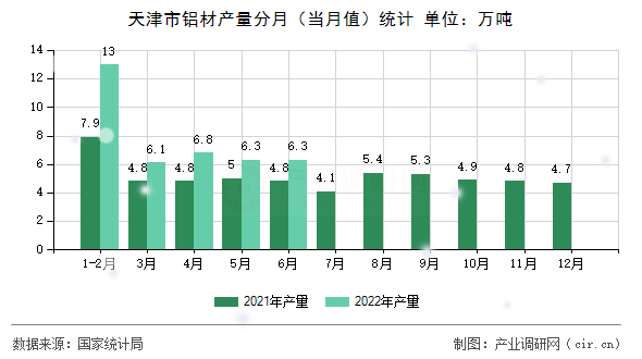 天津市鋁材產(chǎn)量分月（當(dāng)月值）統(tǒng)計