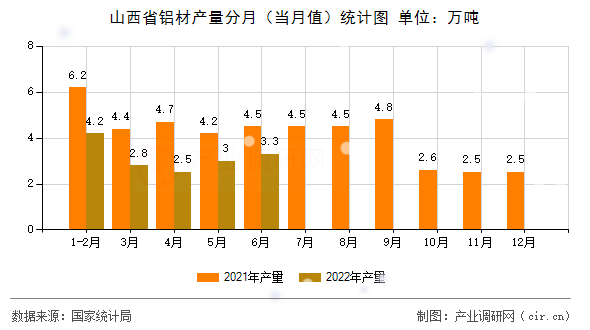 山西省鋁材產(chǎn)量分月（當(dāng)月值）統(tǒng)計(jì)圖