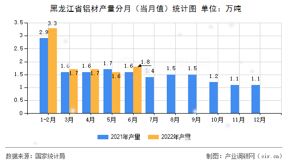 黑龍江省鋁材產(chǎn)量分月（當(dāng)月值）統(tǒng)計圖