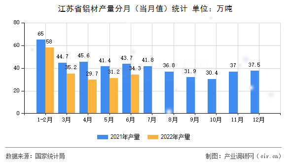 江蘇省鋁材產(chǎn)量分月（當月值）統(tǒng)計