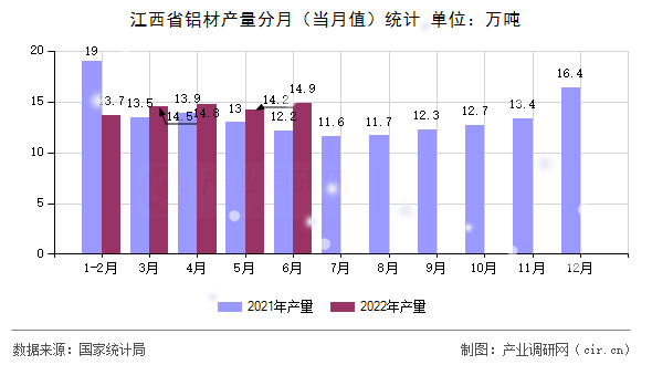 江西省鋁材產(chǎn)量分月（當(dāng)月值）統(tǒng)計(jì)
