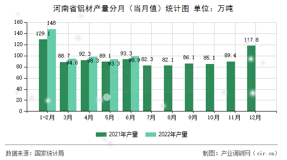河南省鋁材產(chǎn)量分月（當(dāng)月值）統(tǒng)計圖