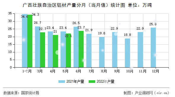 廣西壯族自治區(qū)鋁材產(chǎn)量分月（當(dāng)月值）統(tǒng)計圖
