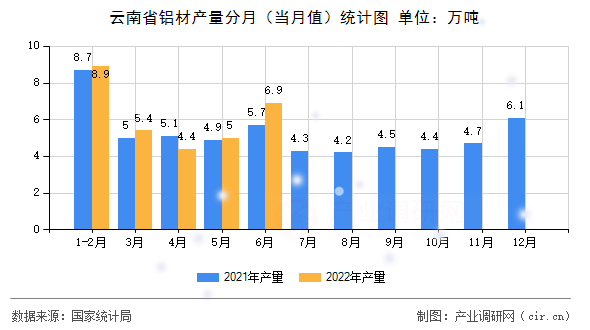云南省鋁材產(chǎn)量分月（當(dāng)月值）統(tǒng)計(jì)圖
