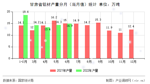 甘肅省鋁材產(chǎn)量分月（當月值）統(tǒng)計