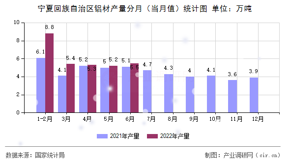 寧夏回族自治區(qū)鋁材產量分月（當月值）統(tǒng)計圖