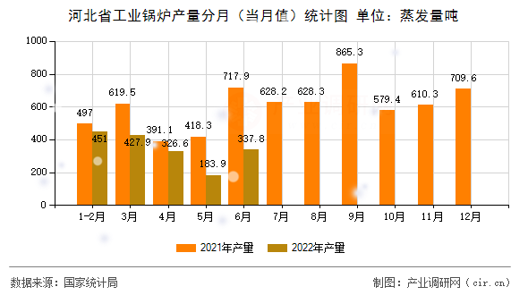 河北省工業(yè)鍋爐產(chǎn)量分月（當(dāng)月值）統(tǒng)計圖