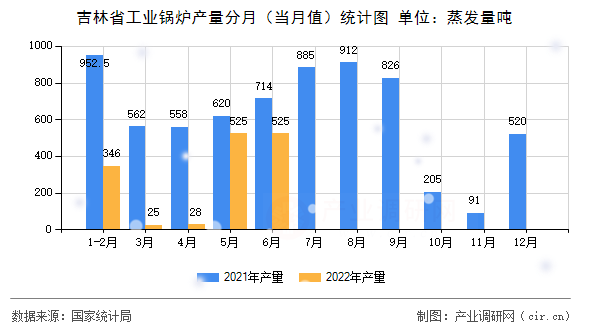 吉林省工業(yè)鍋爐產(chǎn)量分月（當月值）統(tǒng)計圖