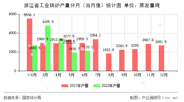 浙江省工業(yè)鍋爐產(chǎn)量分月（當(dāng)月值）統(tǒng)計(jì)圖