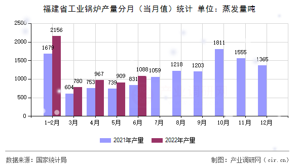福建省工業(yè)鍋爐產(chǎn)量分月（當(dāng)月值）統(tǒng)計(jì)