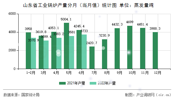 山東省工業(yè)鍋爐產(chǎn)量分月（當(dāng)月值）統(tǒng)計(jì)圖