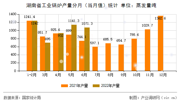 湖南省工業(yè)鍋爐產(chǎn)量分月（當(dāng)月值）統(tǒng)計