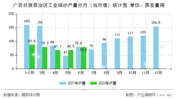 廣西壯族自治區(qū)工業(yè)鍋爐產(chǎn)量分月（當(dāng)月值）統(tǒng)計圖