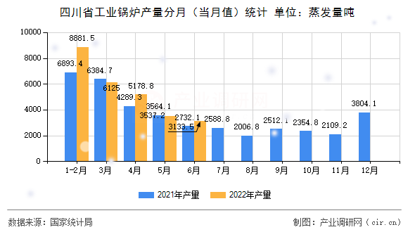 四川省工業(yè)鍋爐產(chǎn)量分月（當月值）統(tǒng)計