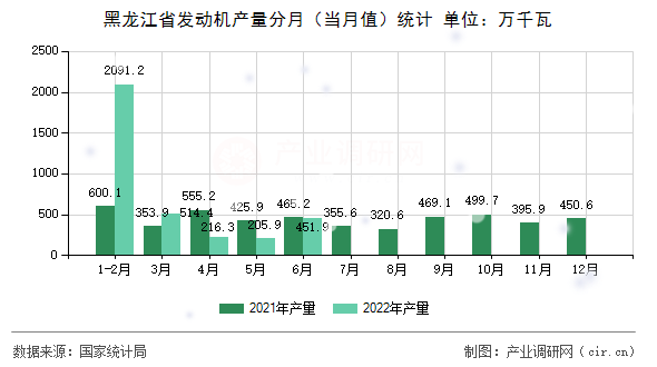 黑龍江省發(fā)動機(jī)產(chǎn)量分月（當(dāng)月值）統(tǒng)計
