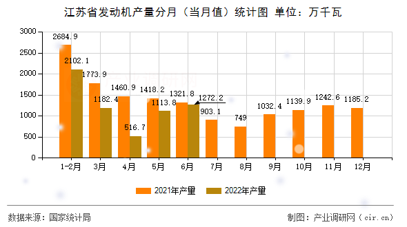 江蘇省發(fā)動機(jī)產(chǎn)量分月（當(dāng)月值）統(tǒng)計圖