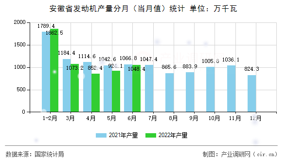 安徽省發(fā)動機產(chǎn)量分月（當(dāng)月值）統(tǒng)計