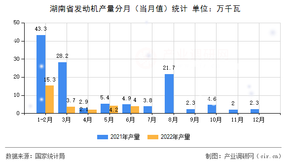 湖南省發(fā)動機產(chǎn)量分月（當月值）統(tǒng)計