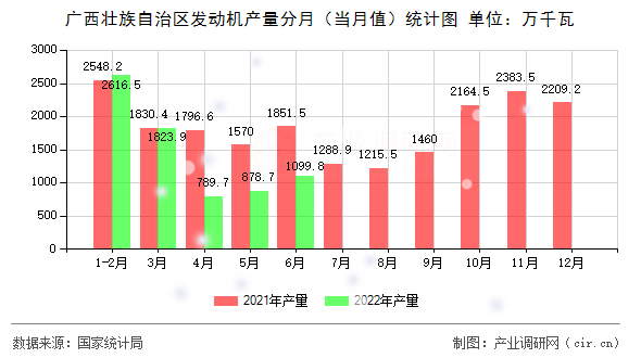 廣西壯族自治區(qū)發(fā)動機(jī)產(chǎn)量分月（當(dāng)月值）統(tǒng)計圖