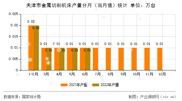 天津市金屬切削機床產(chǎn)量分月（當(dāng)月值）統(tǒng)計